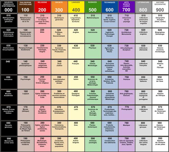 Tableau de classification dewey bibliotheque